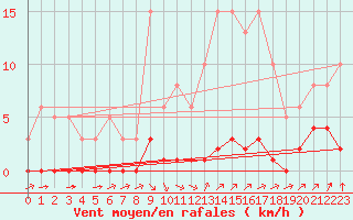 Courbe de la force du vent pour Lagny-sur-Marne (77)