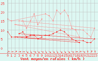 Courbe de la force du vent pour Pordic (22)