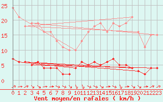 Courbe de la force du vent pour Guret (23)