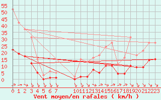 Courbe de la force du vent pour Saint-Haon (43)