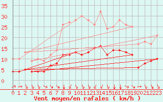 Courbe de la force du vent pour Ruffiac (47)