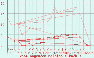 Courbe de la force du vent pour Amur (79)