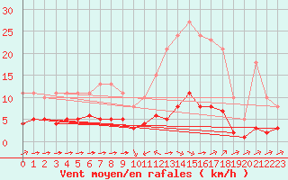 Courbe de la force du vent pour Sant Quint - La Boria (Esp)
