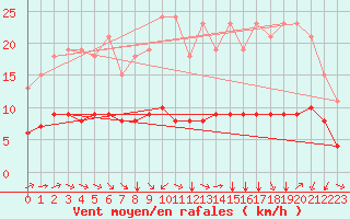 Courbe de la force du vent pour Pordic (22)