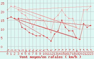 Courbe de la force du vent pour Aigrefeuille d