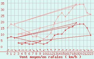 Courbe de la force du vent pour Corsept (44)