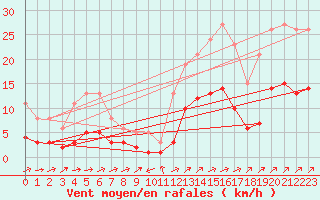 Courbe de la force du vent pour Mazinghem (62)