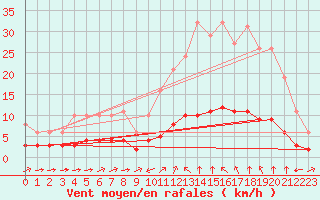 Courbe de la force du vent pour Sant Quint - La Boria (Esp)
