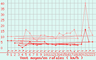 Courbe de la force du vent pour Carrion de Calatrava (Esp)
