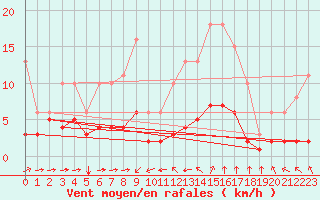 Courbe de la force du vent pour Sant Quint - La Boria (Esp)