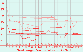 Courbe de la force du vent pour Grimentz (Sw)