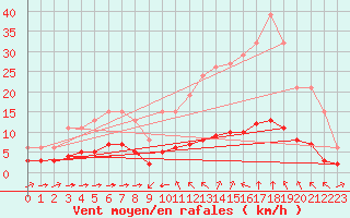 Courbe de la force du vent pour Sant Quint - La Boria (Esp)