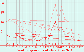 Courbe de la force du vent pour Guidel (56)