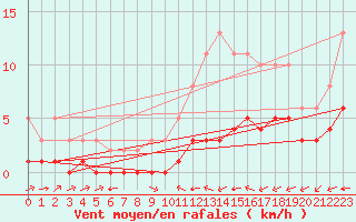 Courbe de la force du vent pour Carrion de Calatrava (Esp)