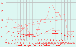 Courbe de la force du vent pour Millau (12)