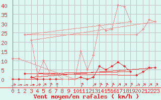 Courbe de la force du vent pour Laqueuille (63)