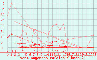 Courbe de la force du vent pour Saint-Amans (48)