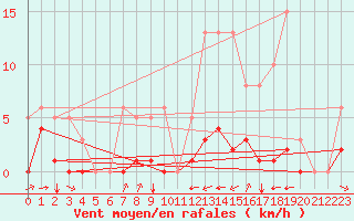 Courbe de la force du vent pour Grimentz (Sw)