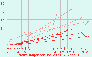 Courbe de la force du vent pour Grandfresnoy (60)