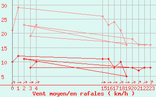 Courbe de la force du vent pour Guidel (56)