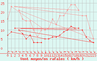 Courbe de la force du vent pour Aigrefeuille d