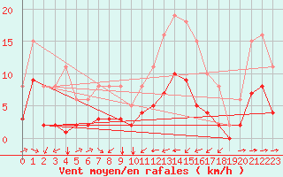 Courbe de la force du vent pour Thorrenc (07)