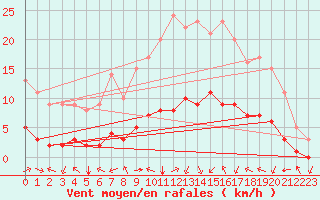 Courbe de la force du vent pour Sarzeau (56)
