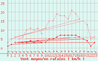 Courbe de la force du vent pour Sant Quint - La Boria (Esp)