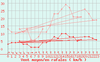 Courbe de la force du vent pour Paris Saint-Germain-des-Prs (75)