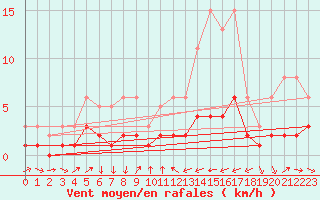 Courbe de la force du vent pour Mazinghem (62)