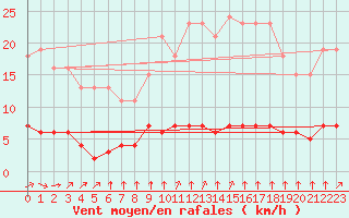 Courbe de la force du vent pour Paris Saint-Germain-des-Prs (75)