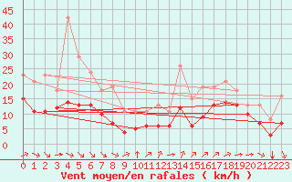 Courbe de la force du vent pour Saint-Mdard-d