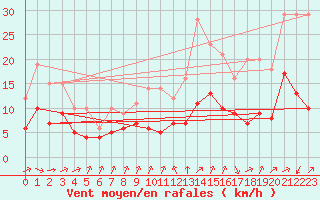 Courbe de la force du vent pour Biache-Saint-Vaast (62)