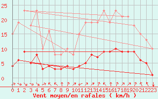 Courbe de la force du vent pour Aniane (34)