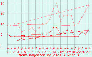 Courbe de la force du vent pour Biache-Saint-Vaast (62)