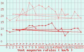 Courbe de la force du vent pour Grandfresnoy (60)