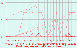 Courbe de la force du vent pour Biache-Saint-Vaast (62)