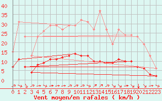 Courbe de la force du vent pour Woluwe-Saint-Pierre (Be)