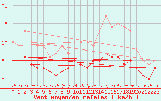 Courbe de la force du vent pour Ruffiac (47)