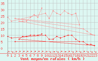 Courbe de la force du vent pour Sausseuzemare-en-Caux (76)