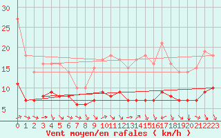 Courbe de la force du vent pour Ruffiac (47)