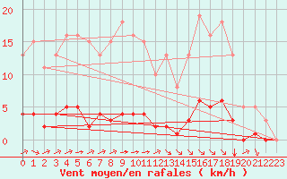 Courbe de la force du vent pour Chatelus-Malvaleix (23)