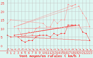 Courbe de la force du vent pour Chailles (41)