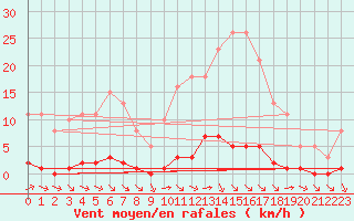 Courbe de la force du vent pour Valence d