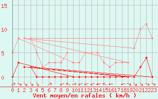 Courbe de la force du vent pour La Baeza (Esp)