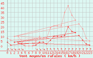 Courbe de la force du vent pour Verges (Esp)