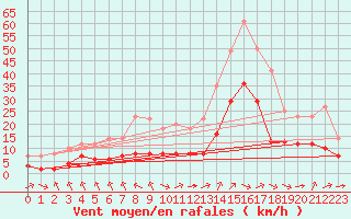 Courbe de la force du vent pour Biache-Saint-Vaast (62)
