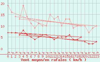 Courbe de la force du vent pour Biache-Saint-Vaast (62)