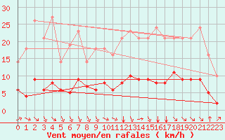 Courbe de la force du vent pour Millau (12)