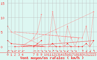 Courbe de la force du vent pour Grandfresnoy (60)